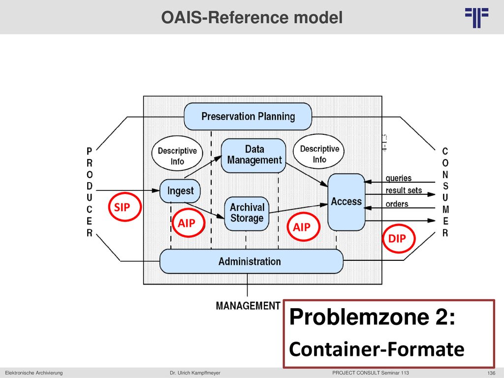 OAIS-Reference model SIP AIP AIP DIP Problemzone 2: Container-Formate
