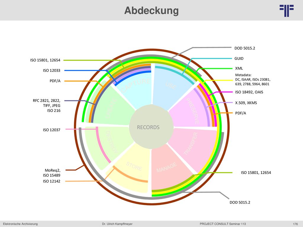 Abdeckung DESTROY TRANSFER MANAGE STORE RECORDS PRESERVE USE CAPTURE