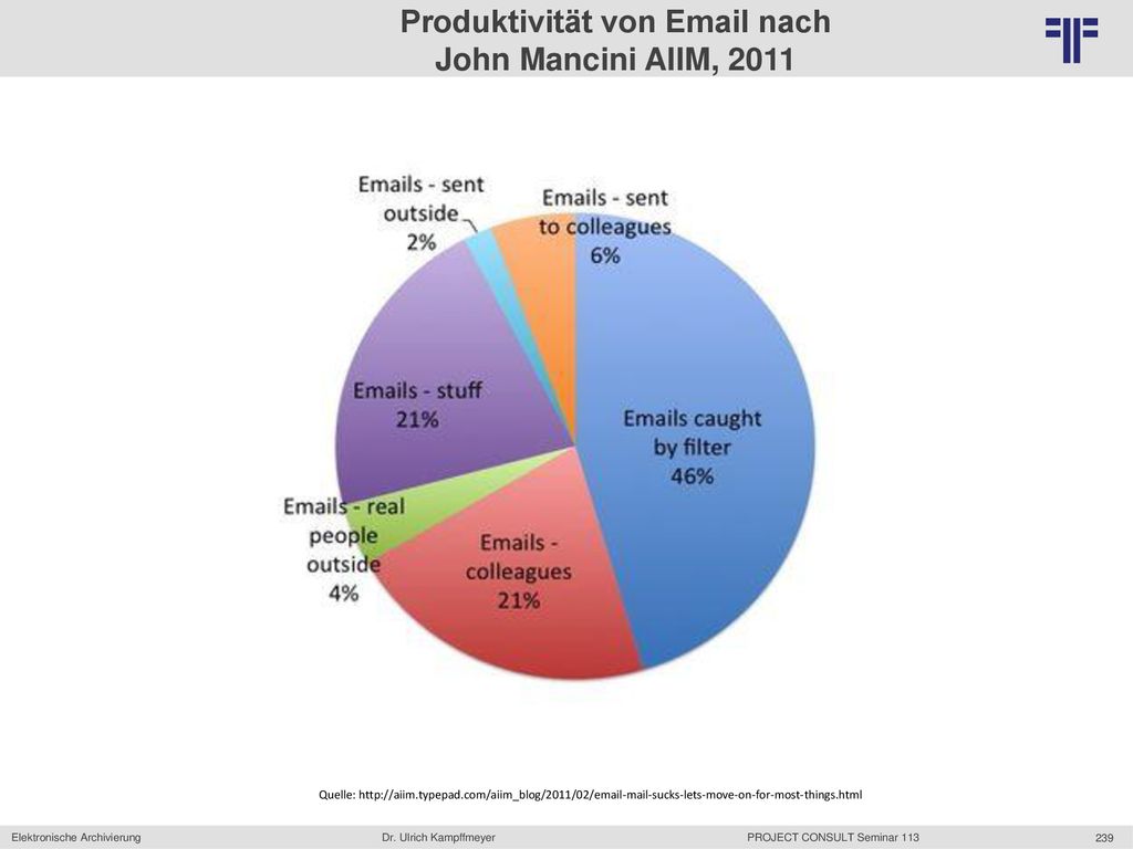 Produktivität von  nach John Mancini AIIM, 2011