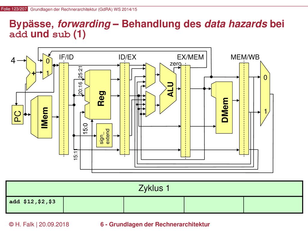 Bypässe, forwarding – Behandlung des data hazards bei add und sub (1)