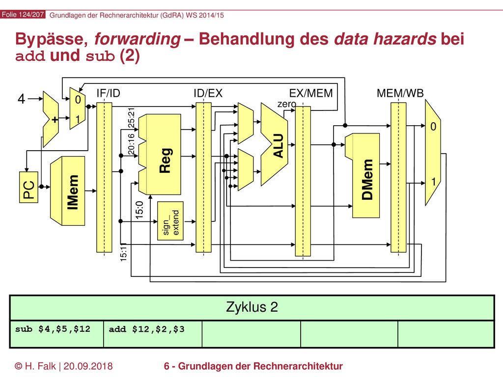 Bypässe, forwarding – Behandlung des data hazards bei add und sub (2)