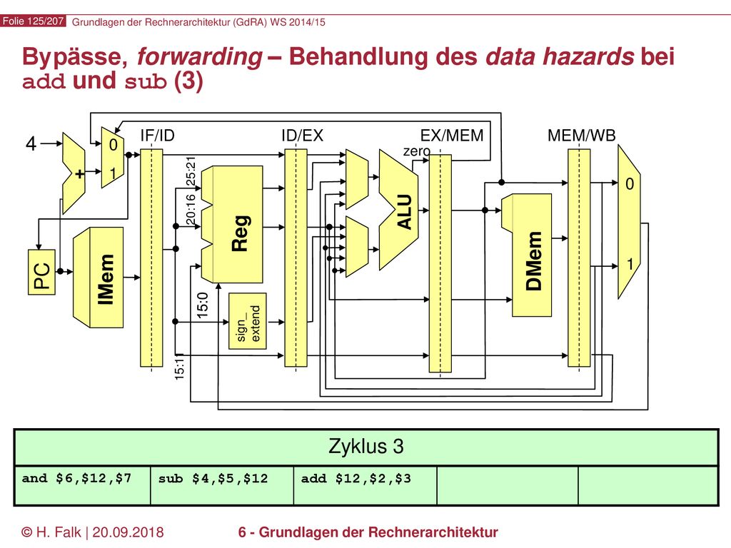 Bypässe, forwarding – Behandlung des data hazards bei add und sub (3)