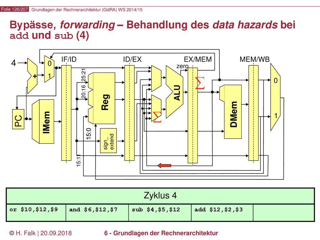 Bypässe, forwarding – Behandlung des data hazards bei add und sub (4)