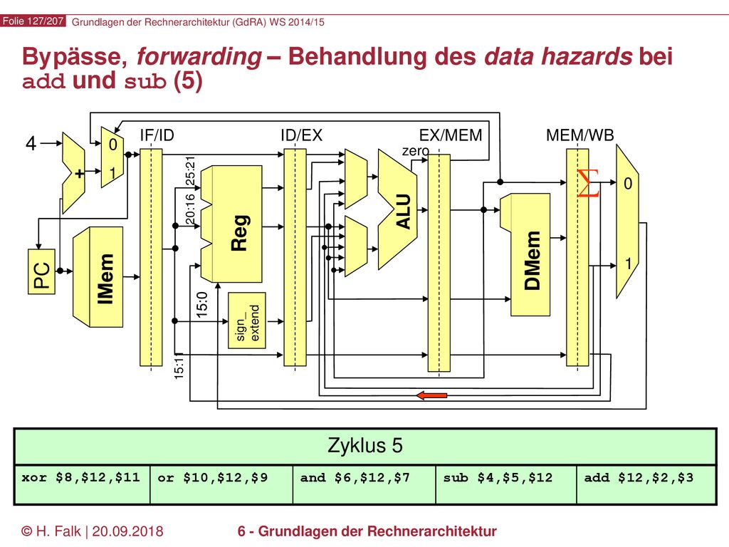 Bypässe, forwarding – Behandlung des data hazards bei add und sub (5)