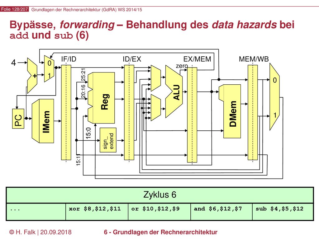 Bypässe, forwarding – Behandlung des data hazards bei add und sub (6)