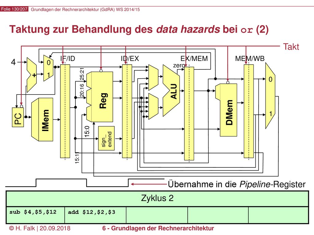 Taktung zur Behandlung des data hazards bei or (2)