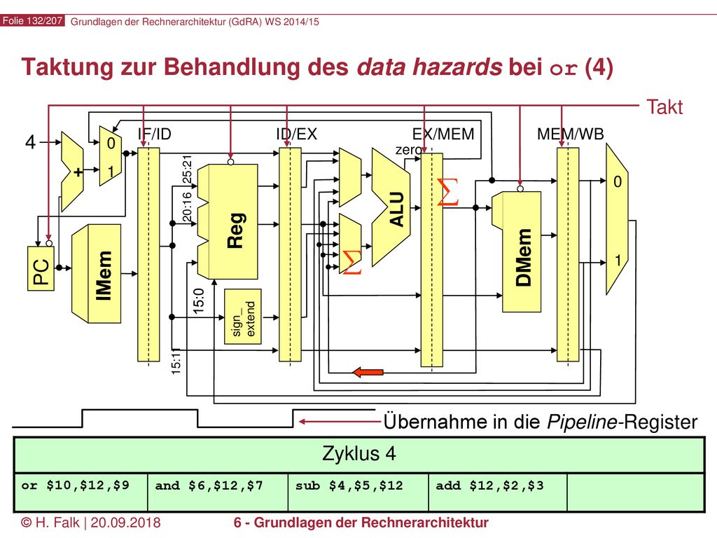 Taktung zur Behandlung des data hazards bei or (4)