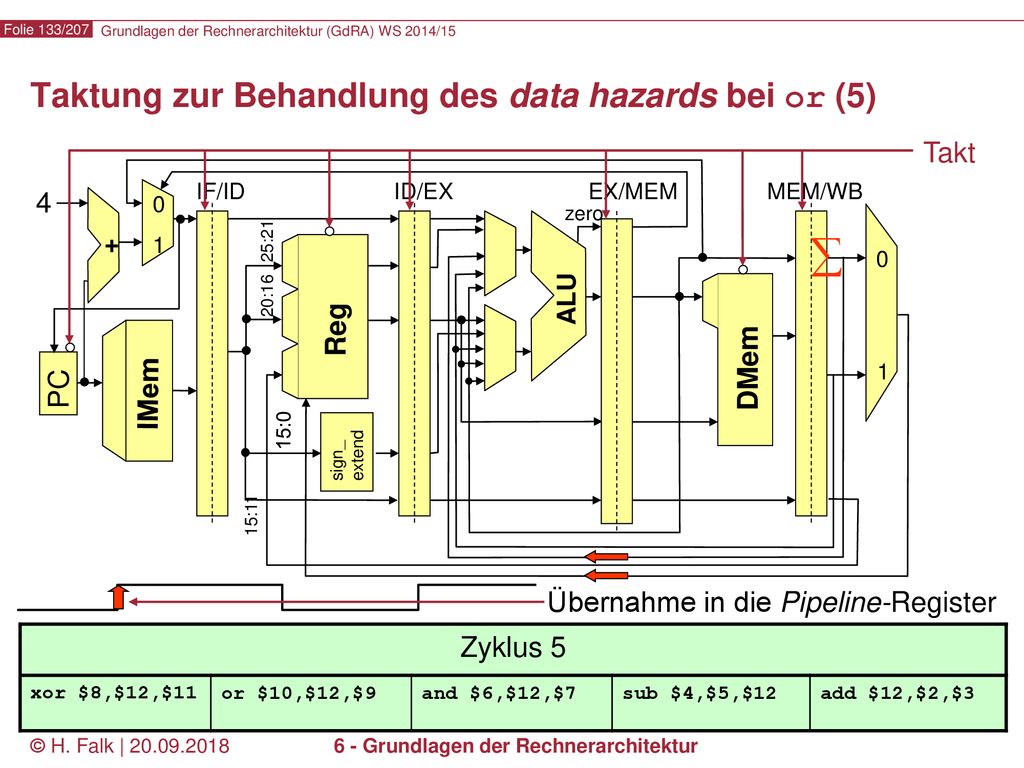 Taktung zur Behandlung des data hazards bei or (5)