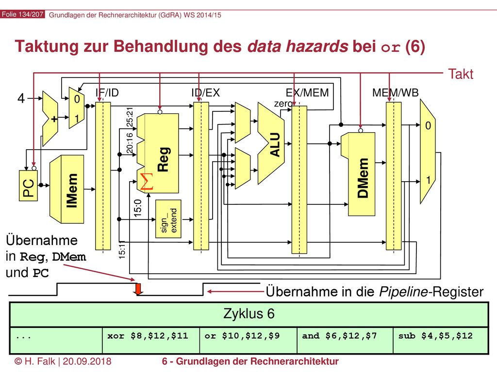 Taktung zur Behandlung des data hazards bei or (6)