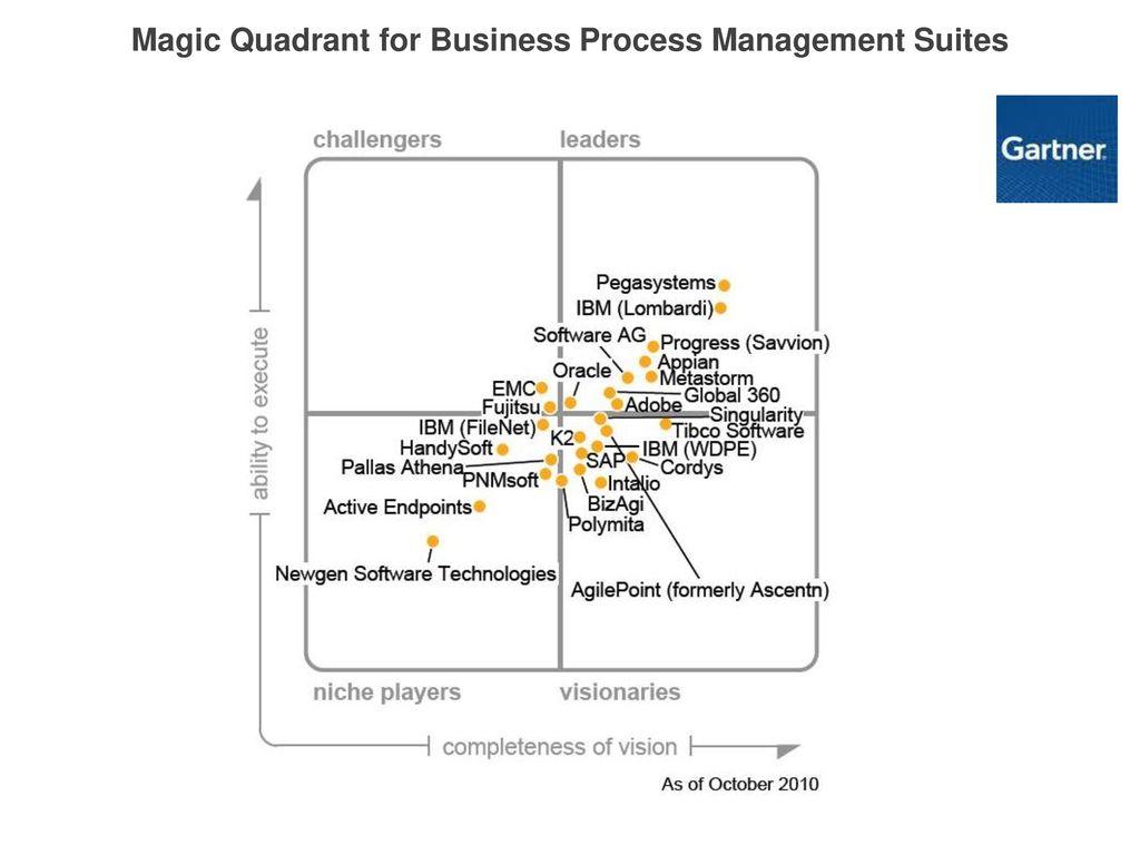 Текст песни zazagartner 5mewmet на немецком. BPMS Magic Quadrant. Gartner Quadrant Business process Management Suites. Gartner Magic Quadrant BPM. Gartner Magic Quadrant process Mining.