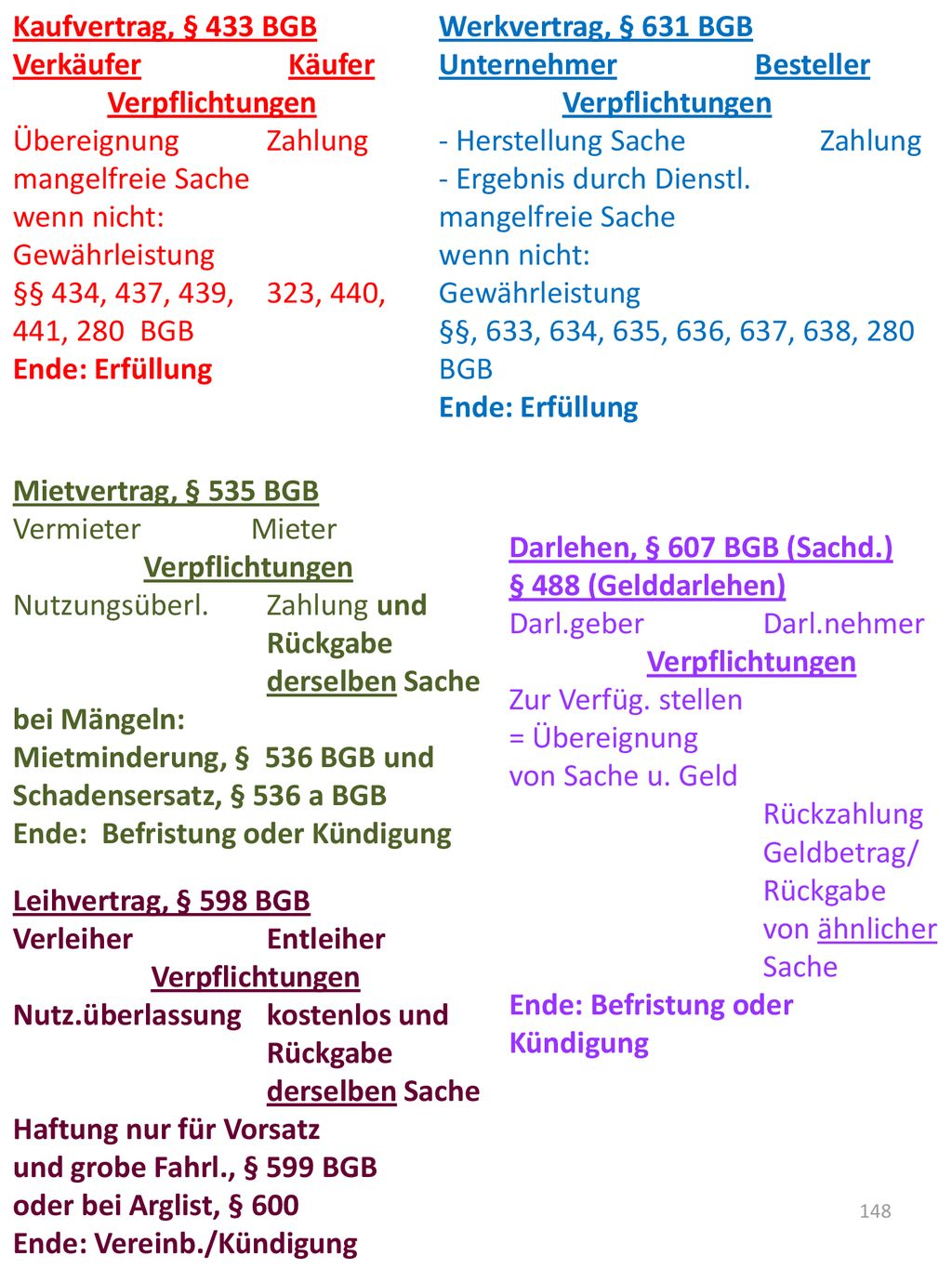 Kaufvertrag, § 433 BGB Verkäufer Käufer. Verpflichtungen. Übereignung Zahlung. mangelfreie Sache.