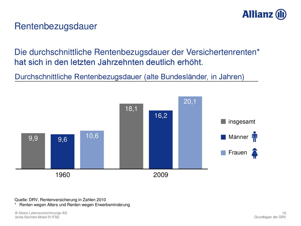 Rentenbezugsdauer Die durchschnittliche Rentenbezugsdauer der Versichertenrenten* hat sich in den letzten Jahrzehnten deutlich erhöht.