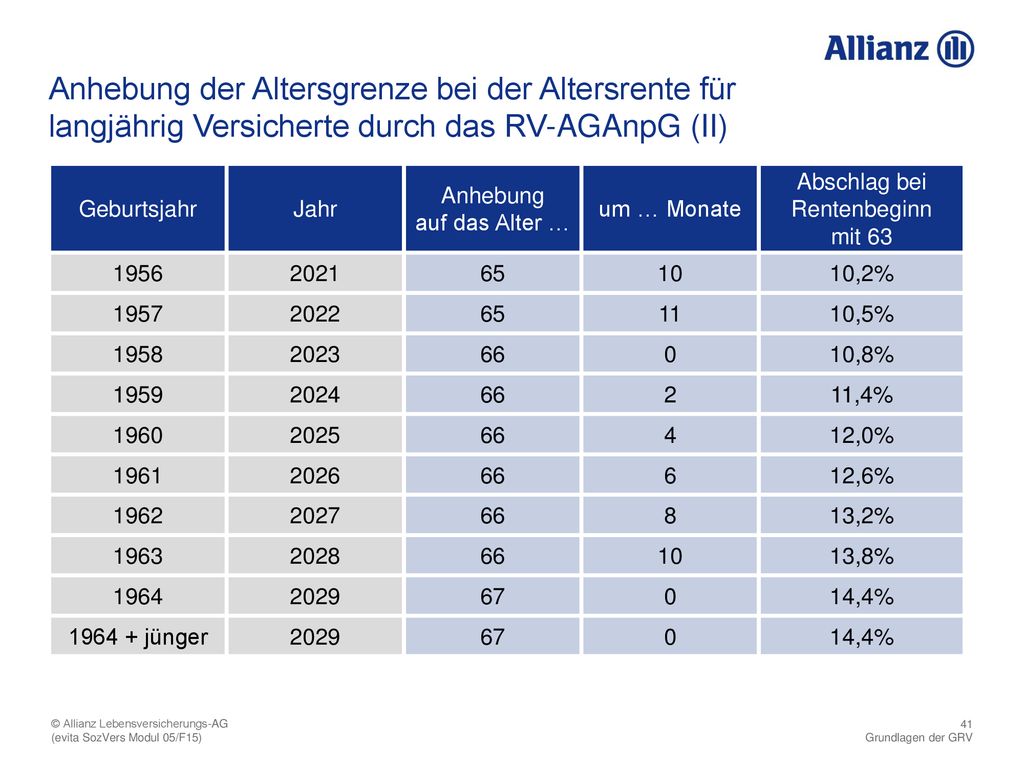 Anhebung der Altersgrenze bei der Altersrente für langjährig Versicherte durch das RV-AGAnpG (II)
