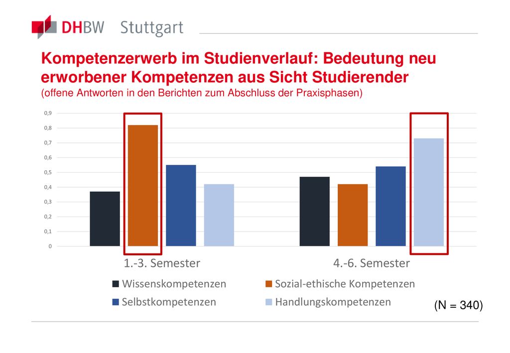 Kompetenzerwerb im Studienverlauf: Bedeutung neu erworbener Kompetenzen aus Sicht Studierender (offene Antworten in den Berichten zum Abschluss der Praxisphasen)