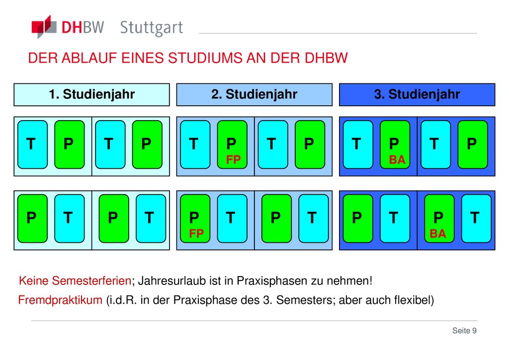 T P T P T P T P T P T P DER ABLAUF EINES STUDIUMS AN DER DHBW