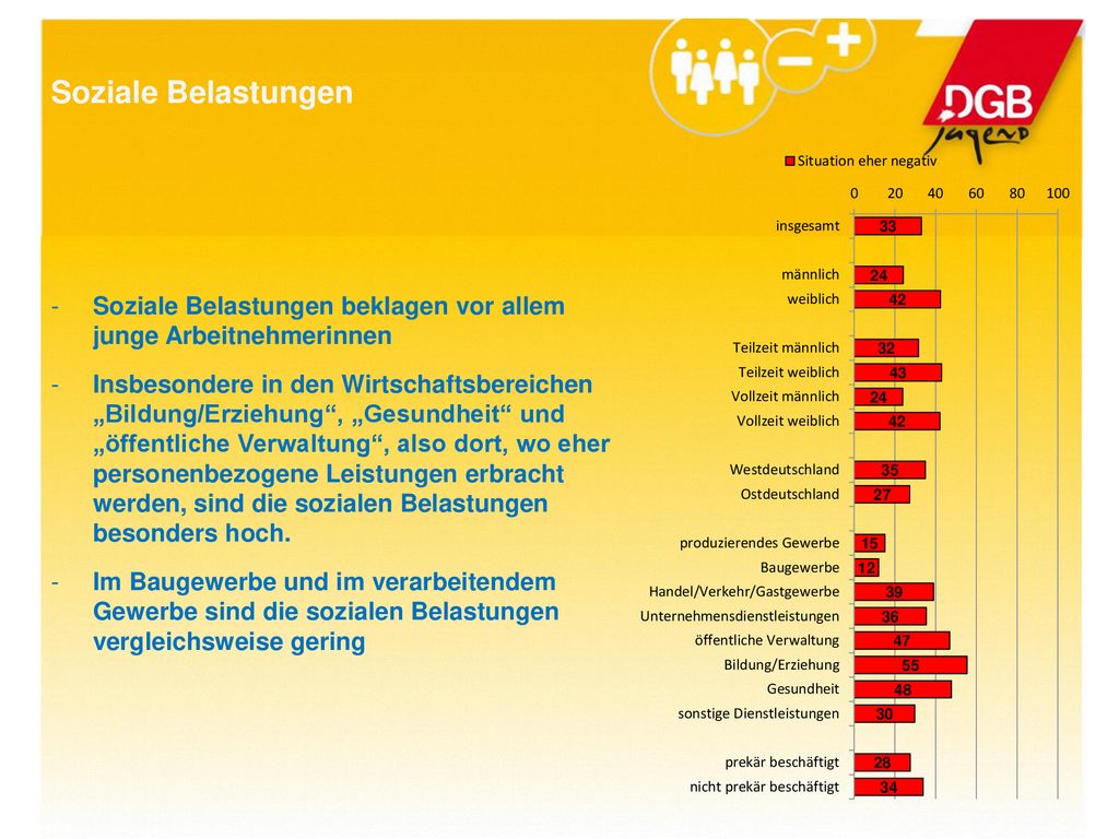 Soziale Belastungen Soziale Belastungen beklagen vor allem junge Arbeitnehmerinnen.