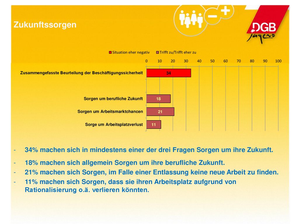 Zukunftssorgen 34% machen sich in mindestens einer der drei Fragen Sorgen um ihre Zukunft.