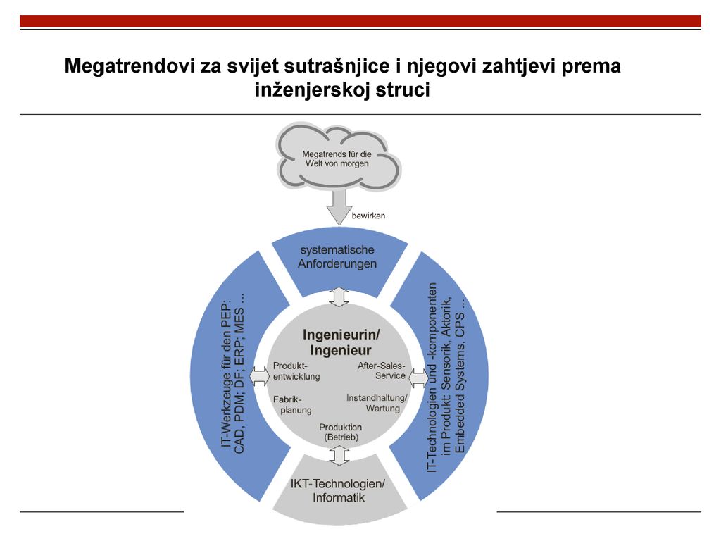 Megatrendovi za svijet sutrašnjice i njegovi zahtjevi prema inženjerskoj struci