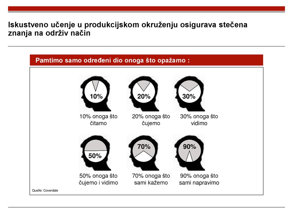 BVA-ZZD xxxx-VMSx-k Iskustveno učenje u produkcijskom okruženju osigurava stečena znanja na održiv način.