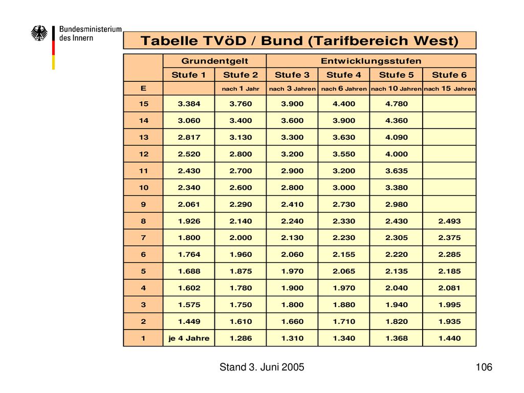 Stand 3. Juni 2005 Hinweis auf Ost-Tabelle Hinweis auf Kr-Tabelle