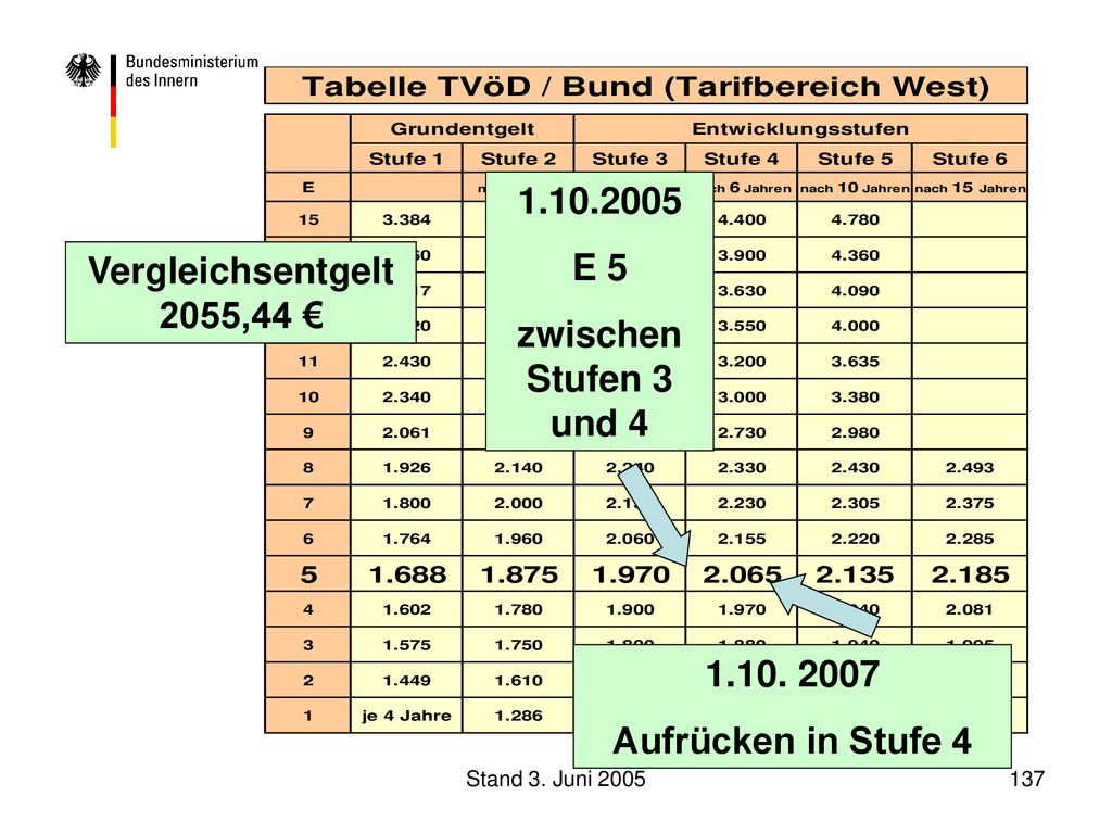 E 5 zwischen Stufen 3 und 4 Vergleichsentgelt 2055,44 €