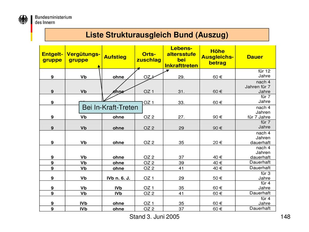 Liste Strukturausgleich Bund (Auszug)
