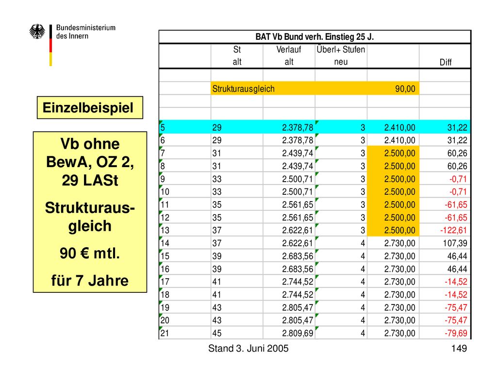 Vb ohne BewA, OZ 2, 29 LASt Strukturaus-gleich 90 € mtl. für 7 Jahre