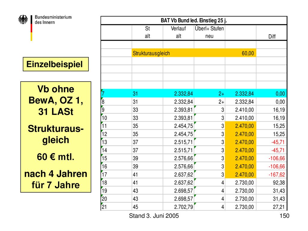 Vb ohne BewA, OZ 1, 31 LASt Strukturaus-gleich 60 € mtl.