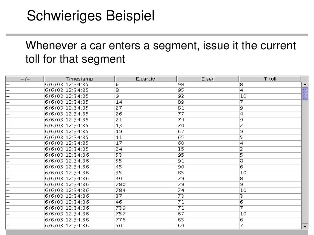 Schwieriges Beispiel Whenever a car enters a segment, issue it the current toll for that segment
