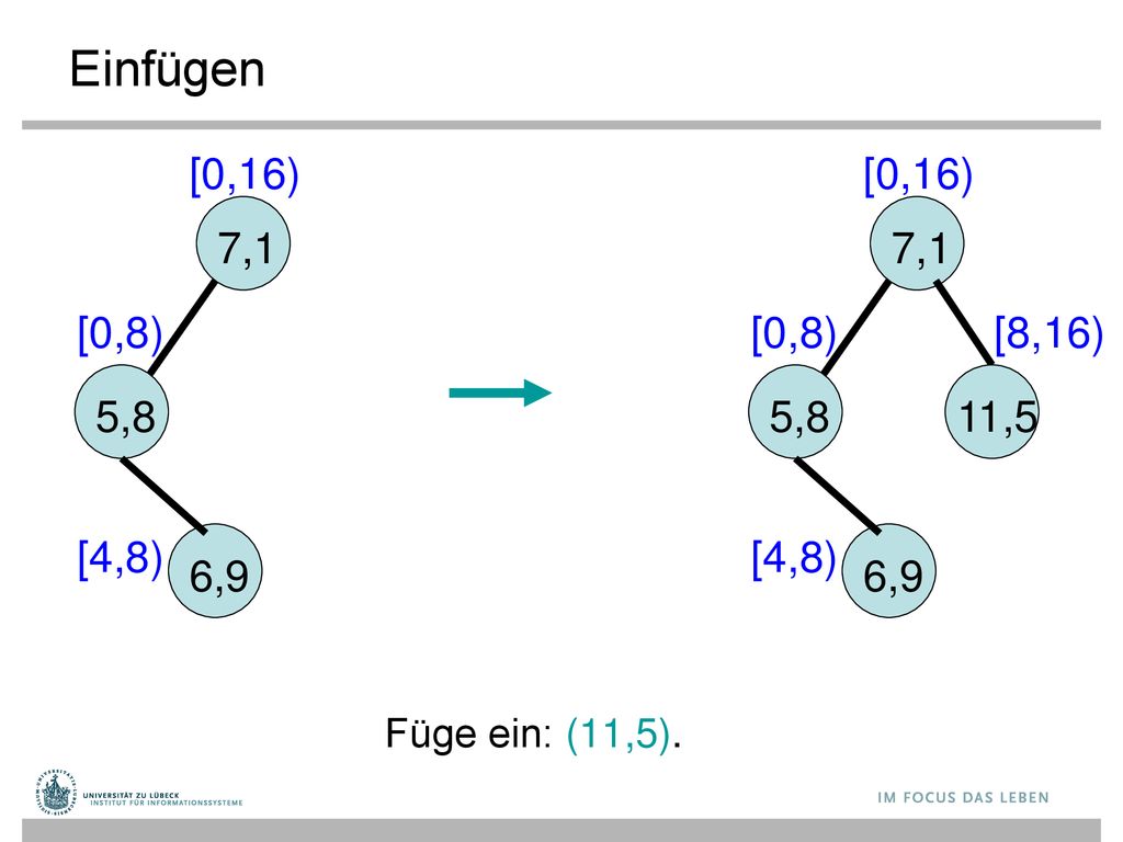 Einfügen 7,1 [0,16) 5,8 [0,8) 6,9 [4,8) 7,1 [0,16) 5,8 [0,8) 6,9 [4,8)