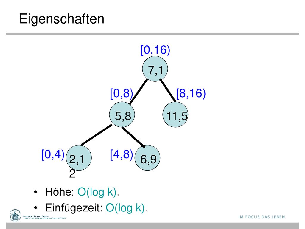 Eigenschaften 7,1 [0,16) 5,8 [0,8) 6,9 [4,8) [8,16) 11,5 2,12 [0,4)