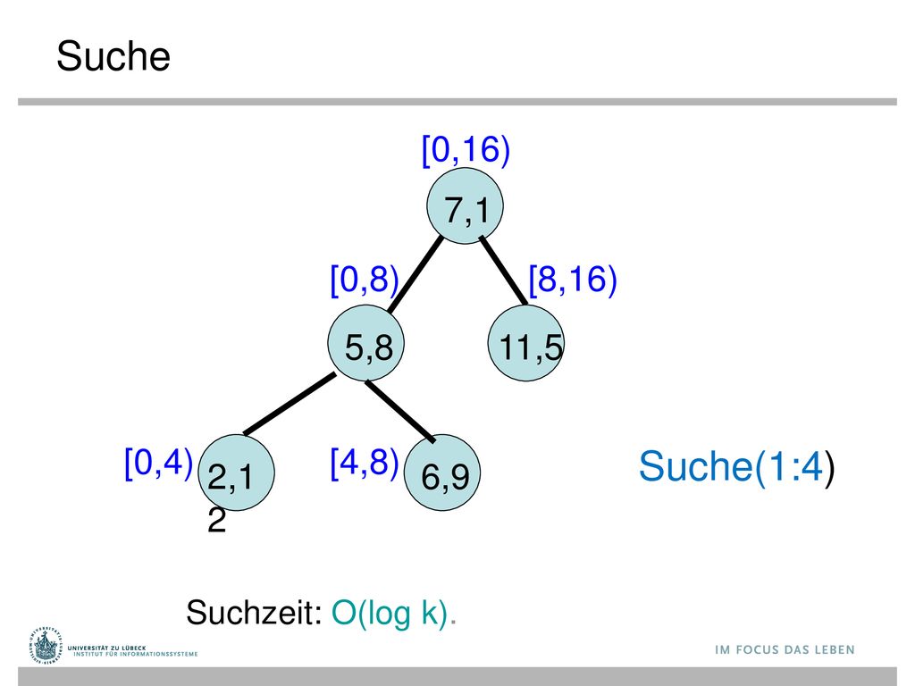 Suche Suche(1:4) 7,1 [0,16) 5,8 [0,8) 6,9 [4,8) [8,16) 11,5 2,12 [0,4)