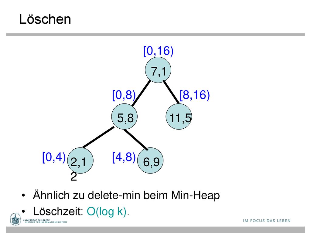 Löschen 7,1. [0,16) 5,8. [0,8) 6,9. [4,8) [8,16) 11,5. 2,12. [0,4) Ähnlich zu delete-min beim Min-Heap.
