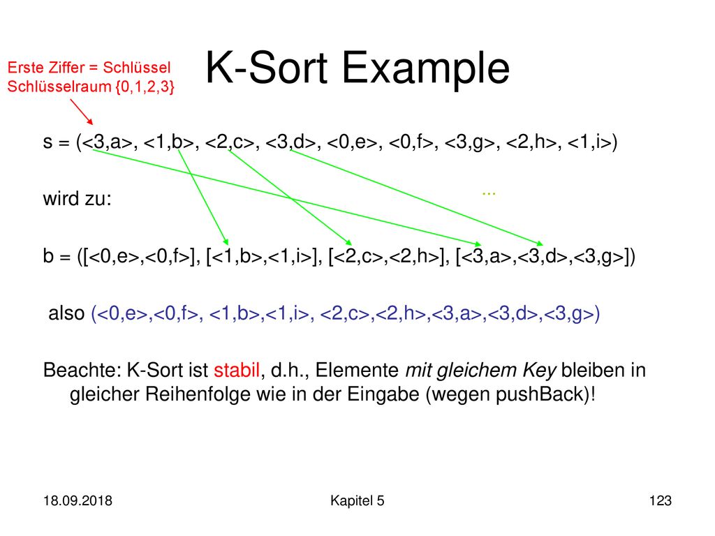 K-Sort Example Erste Ziffer = Schlüssel. Schlüsselraum {0,1,2,3} s = (<3,a>, <1,b>, <2,c>, <3,d>, <0,e>, <0,f>, <3,g>, <2,h>, <1,i>)
