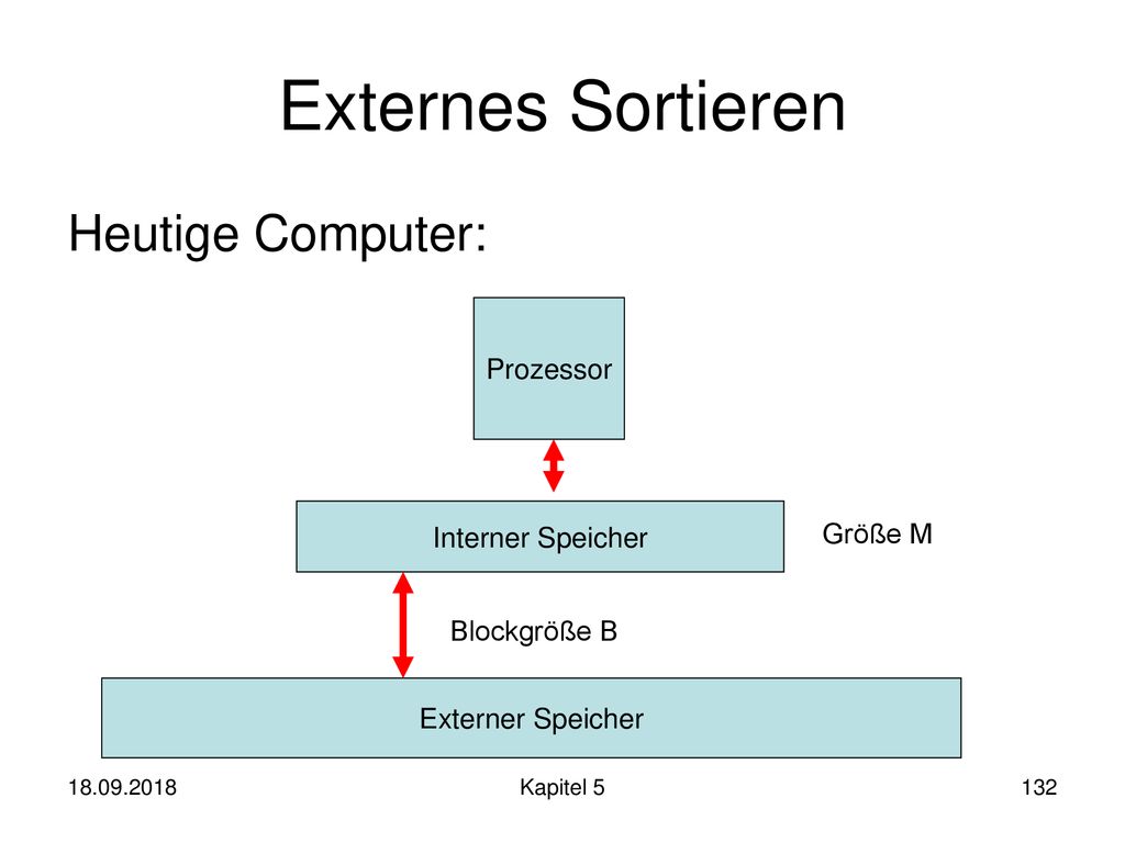 Externes Sortieren Heutige Computer: Prozessor Interner Speicher