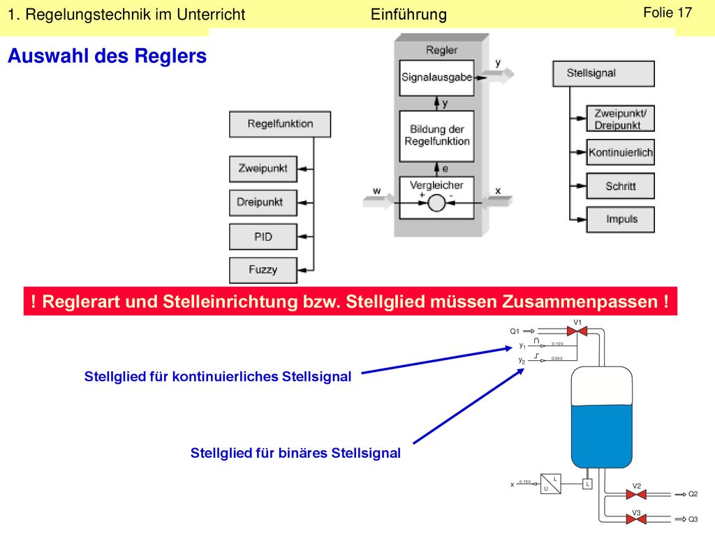 Auswahl des Reglers ! Reglerart und Stelleinrichtung bzw. Stellglied müssen Zusammenpassen ! Stellglied für kontinuierliches Stellsignal.
