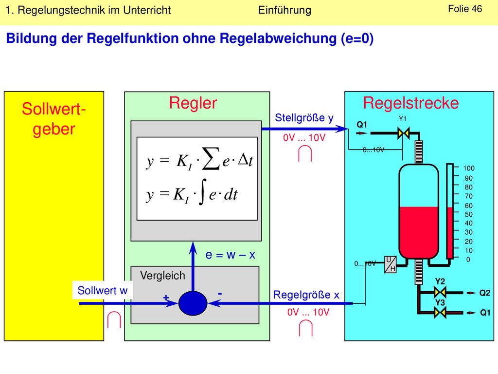å ò y K e t dt = × D Regler Regelstrecke Sollwert- geber
