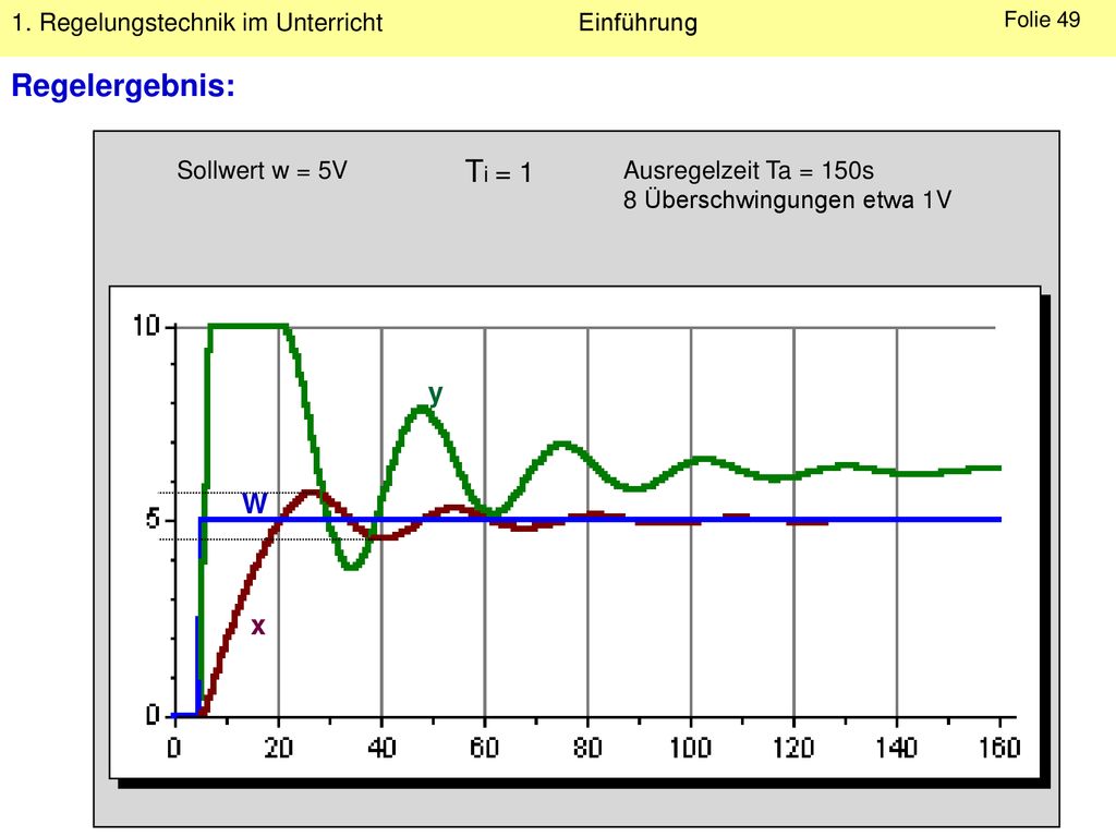 Regelergebnis: Ti = 1 y W x Sollwert w = 5V Ausregelzeit Ta = 150s