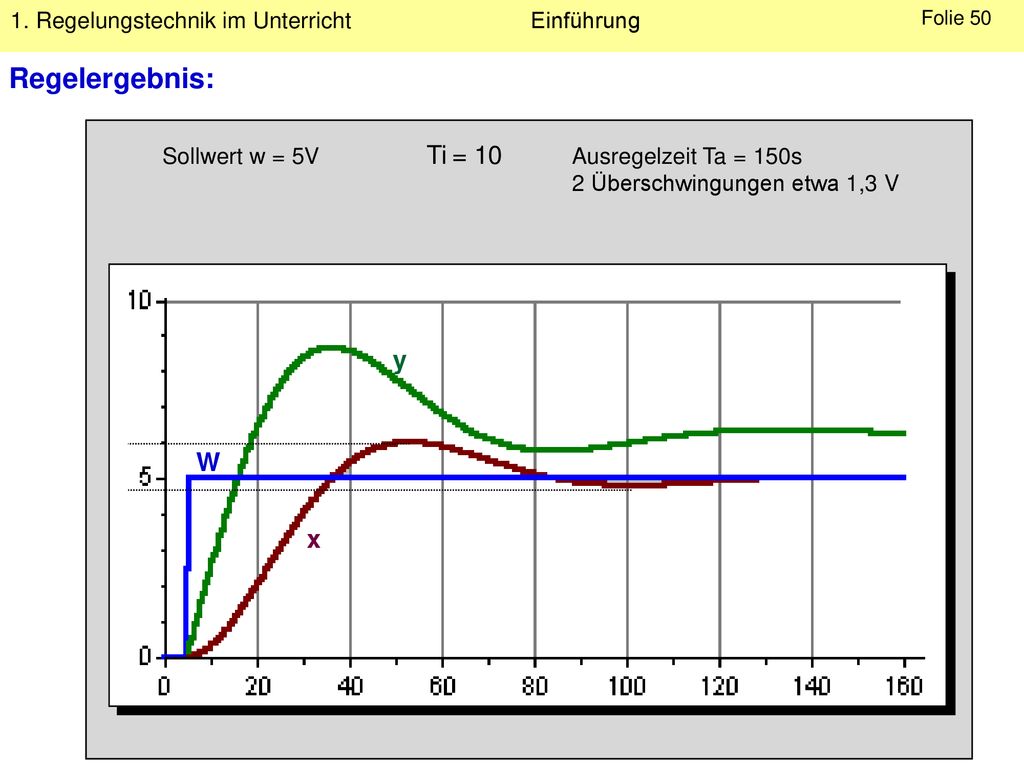 Regelergebnis: Ti = 10 y W x Sollwert w = 5V Ausregelzeit Ta = 150s