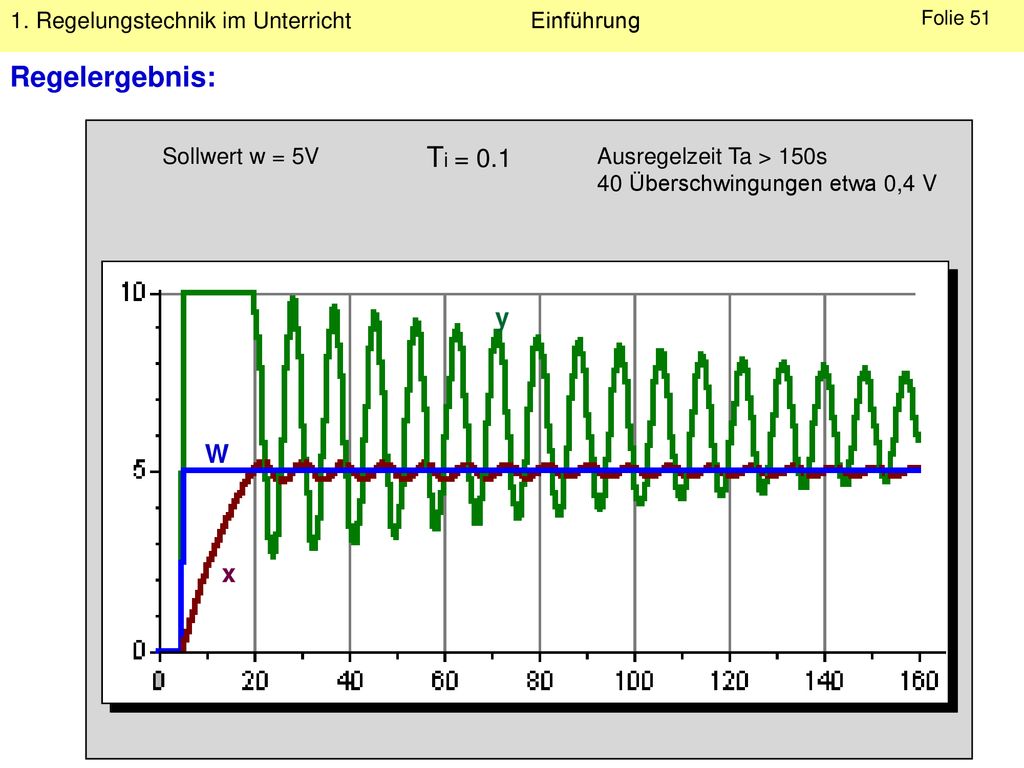 Regelergebnis: Ti = 0.1 y W x Sollwert w = 5V