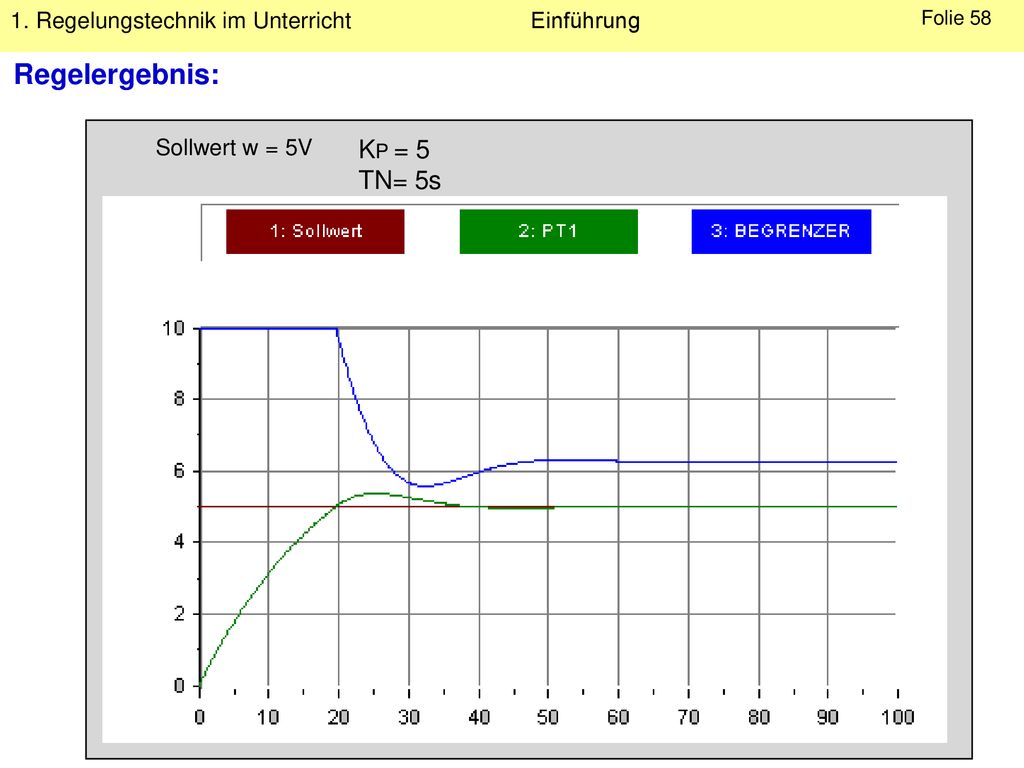 Regelergebnis: Sollwert w = 5V KP = 5 TN= 5s