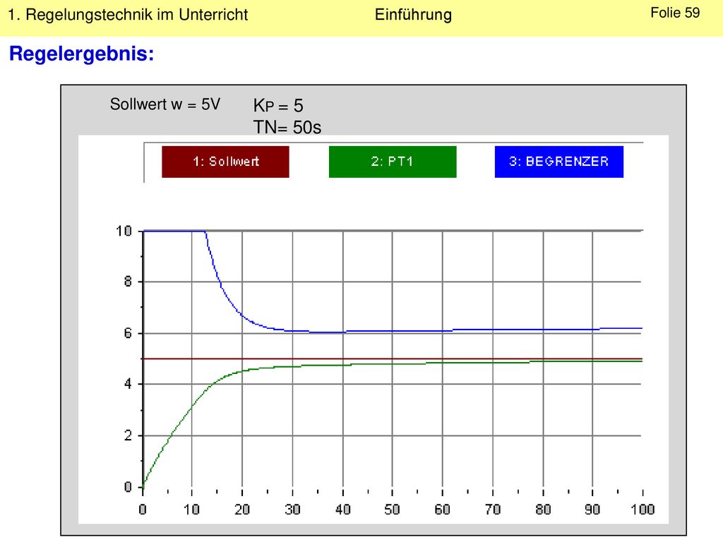 Regelergebnis: Sollwert w = 5V KP = 5 TN= 50s