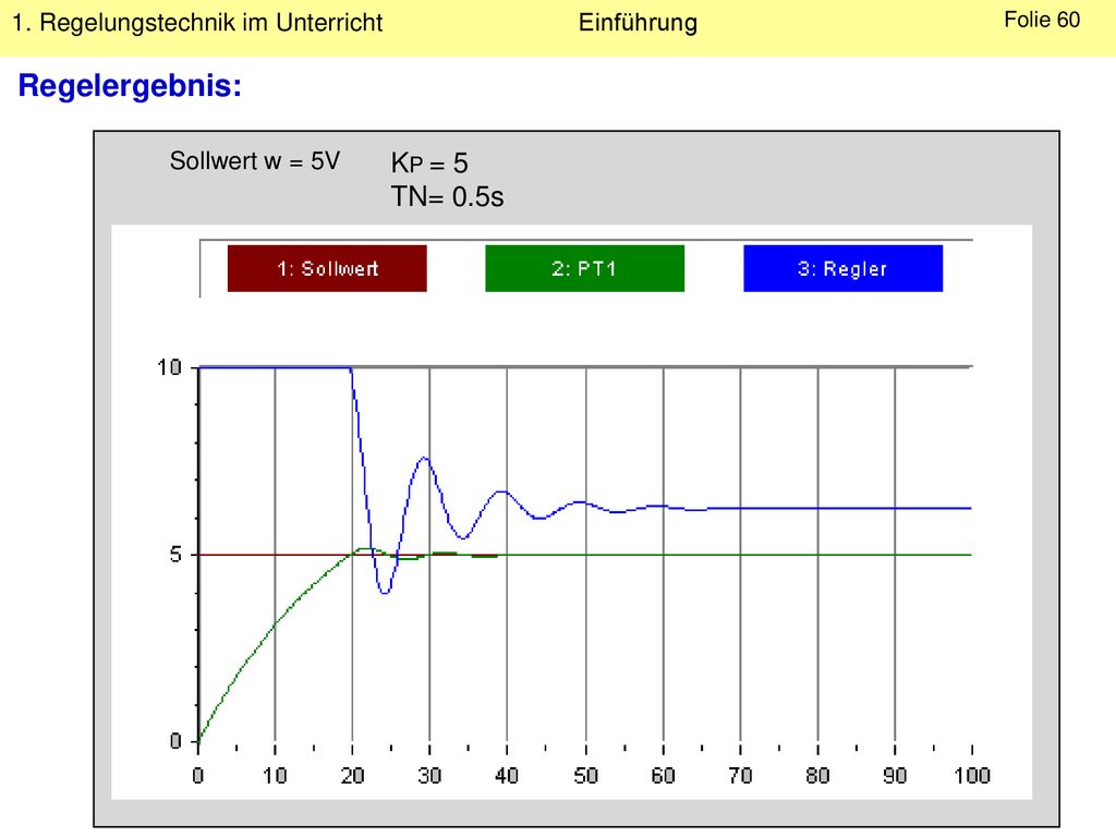 Regelergebnis: Sollwert w = 5V KP = 5 TN= 0.5s