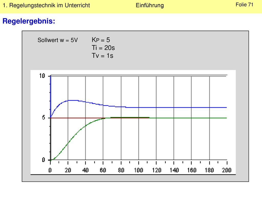 Regelergebnis: Sollwert w = 5V KP = 5 Ti = 20s Tv = 1s