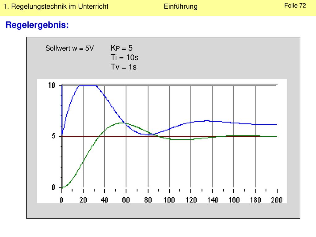 Regelergebnis: Sollwert w = 5V KP = 5 Ti = 10s Tv = 1s