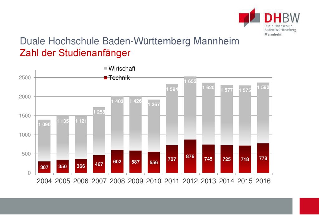 Studieren An Der DHBW Mannheim. - Ppt Herunterladen