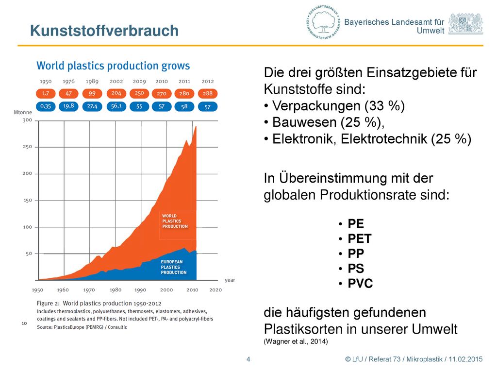 Kunststoffverbrauch Die drei größten Einsatzgebiete für Kunststoffe sind: • Verpackungen (33 %) • Bauwesen (25 %),