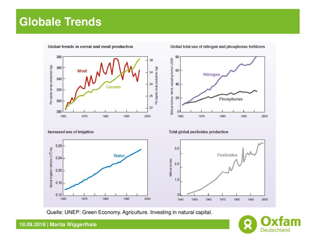 Globale Trends Quelle: UNEP: Green Economy. Agriculture. Investing in natural capital.