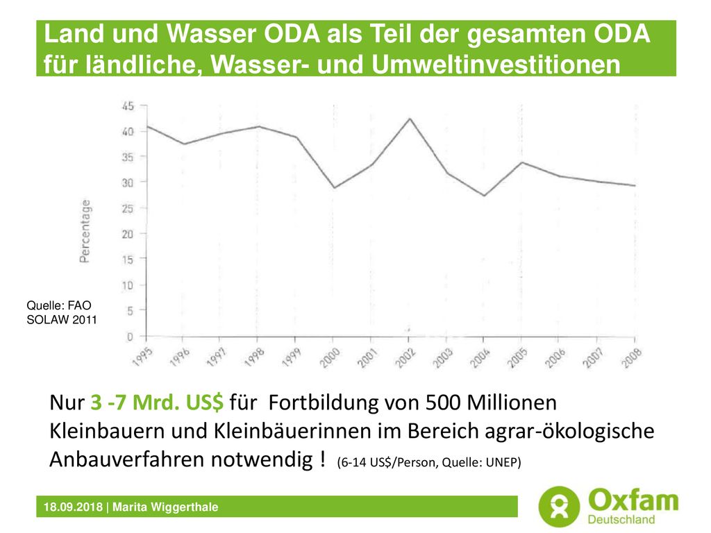 Land und Wasser ODA als Teil der gesamten ODA für ländliche, Wasser- und Umweltinvestitionen