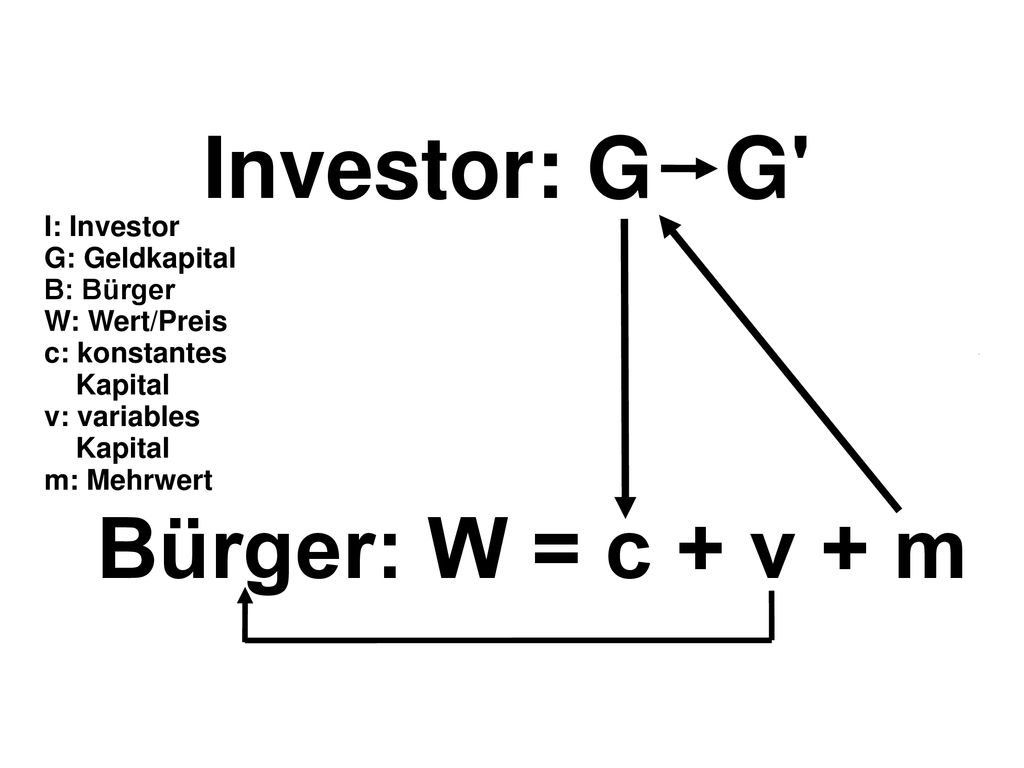 Investor: G G Bürger: W = c + v + m I: Investor G: Geldkapital